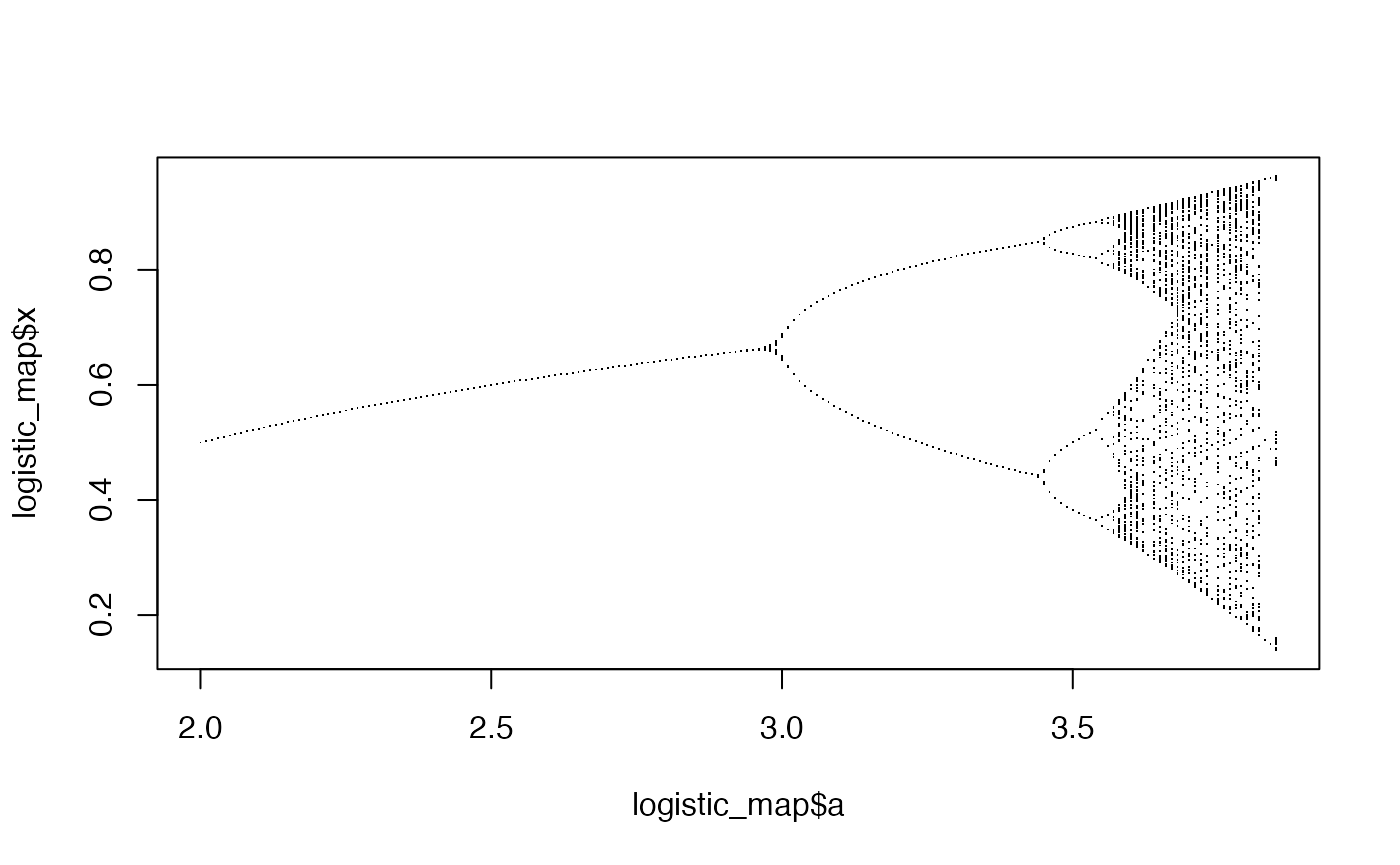 Plot of fixed points of the logistic map chaotic dynamical system. The input x-axis value a ranges from 2.0 to 3.85. Between 2.0 and  3.0 there is a single fixed point; above 3.0 the fixed points exhibit bifurcations and chaotic behaviour.